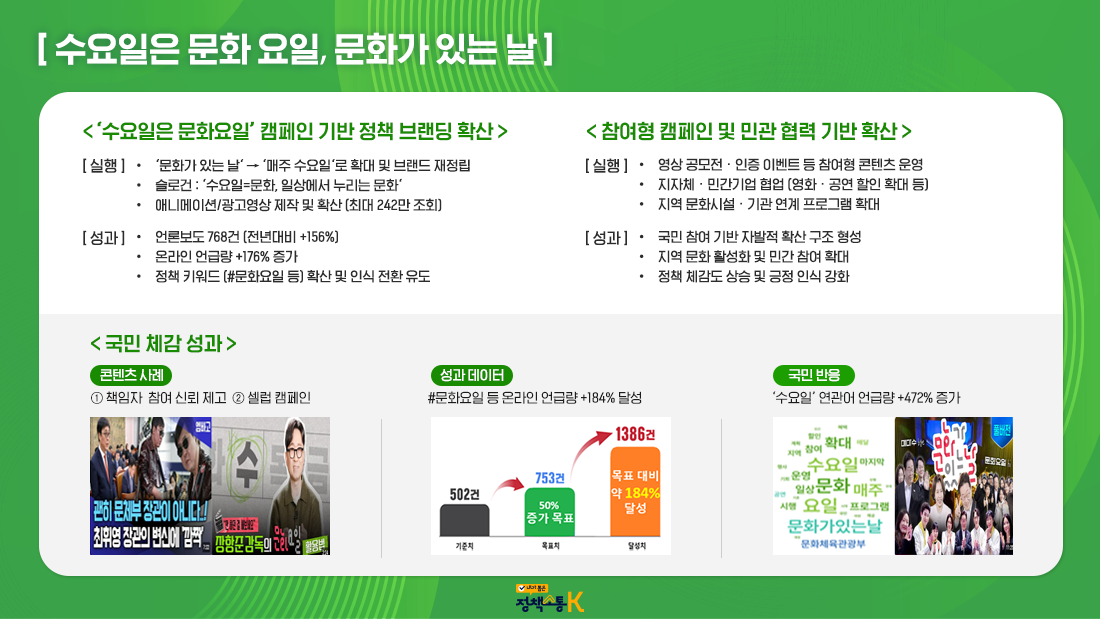 장관급 정책소통 성과 - 수요일은 문화요일, 문화가 있는 날