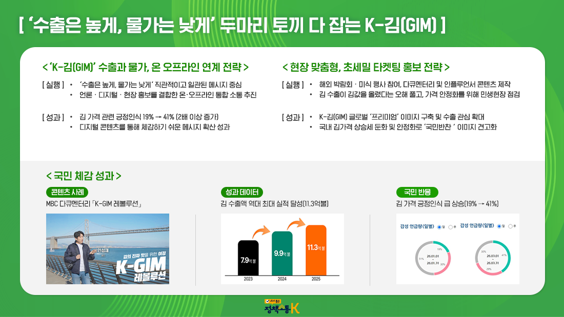 장관급 정책소통 성과 - 수출은 높게, 물가는 낮게 두 마리 토끼 다 잡는 K-김(GIM)